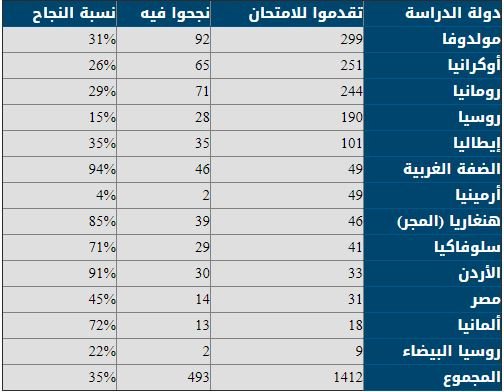 The university achieves the highest success rate in the medical profession exams in the 48 Palestinian territories – stats 